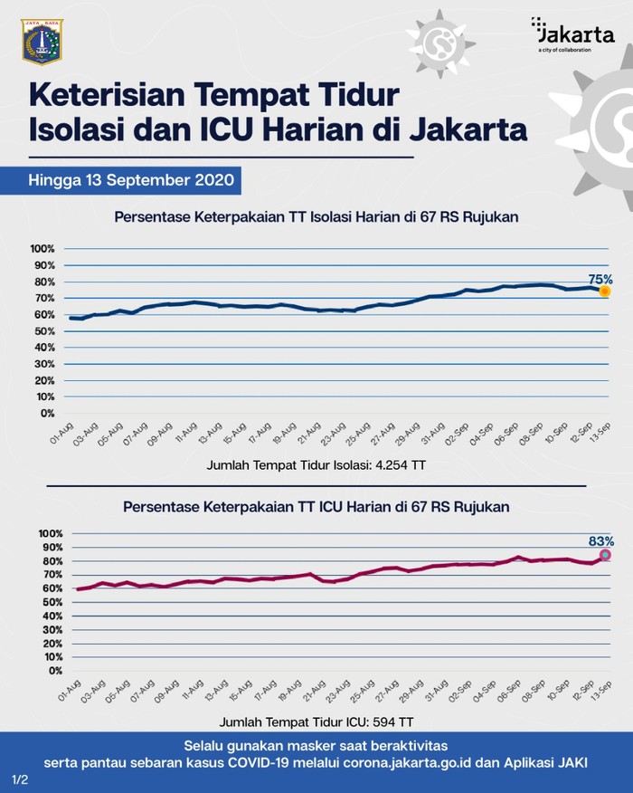 Pemprov DKI: Okupansi Tempat Tidur ICU di 67 RS Rujukan Corona 83%
